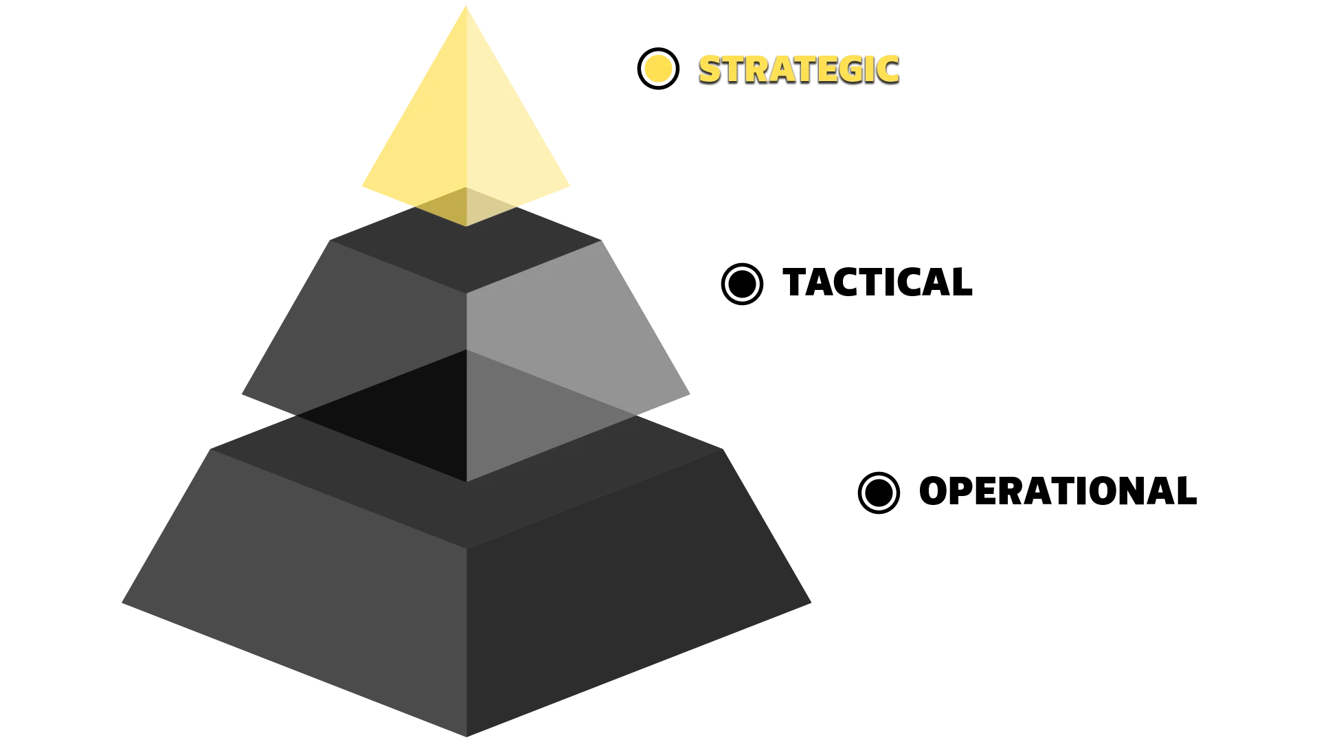 Graphic representing the strategic level of digital brand strategy